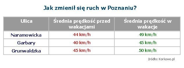 Korki w Poznaniu - czy w wakacje po mieście jeździ się szybciej?