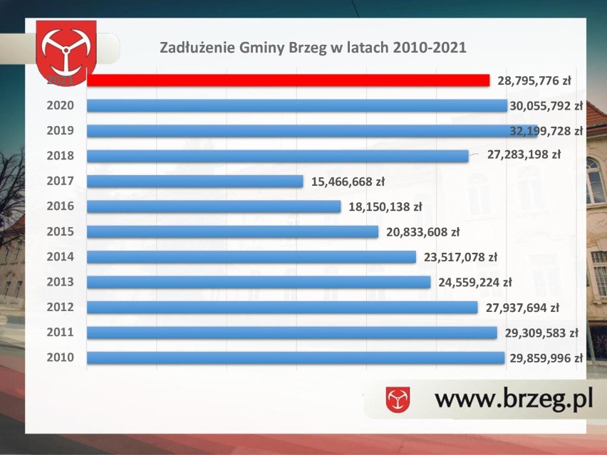 Raport o stanie gminy za 2021 rok.