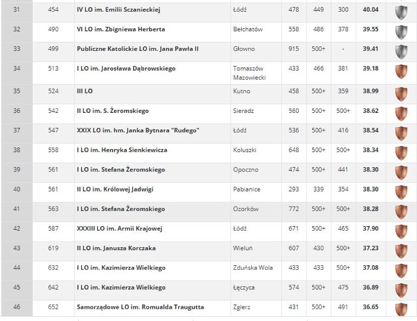 RANKING WOJEWÓDZKI LICEÓW 2020 - ŁÓDZKIE