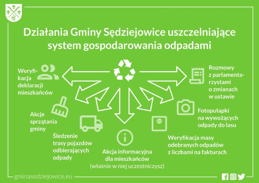 Podwyżka za śmieci w gminie Sędziejowice. Drożej od czerwca
