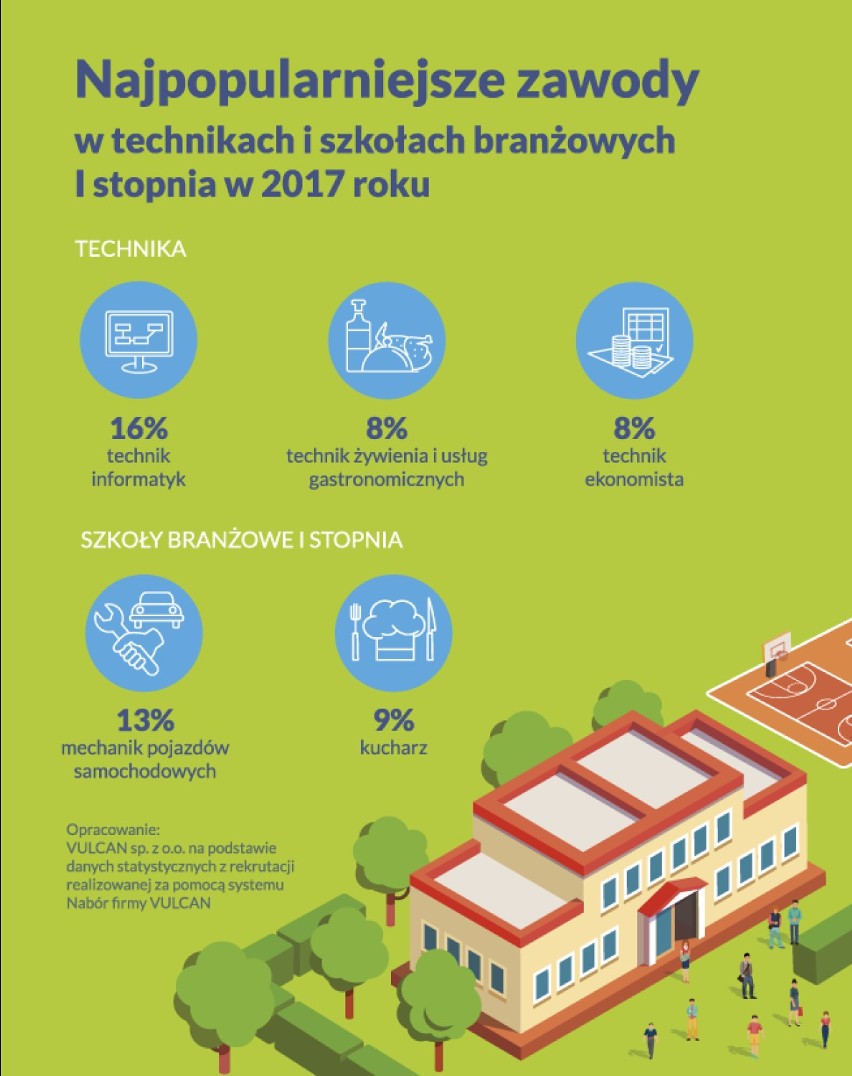 Śląskie: 18 maja ruszyła rekrutacja do liceów, techników i szkół branżowych. Sprawdź wybory gimnazjalistów