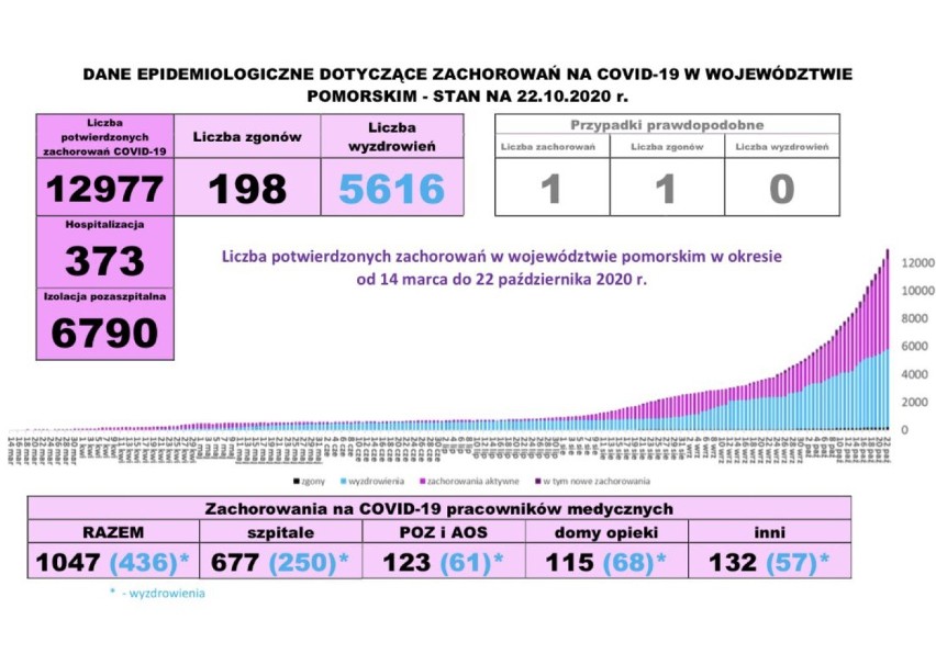 Pomorska sytuacja koronawirusowa - 22 października 2020