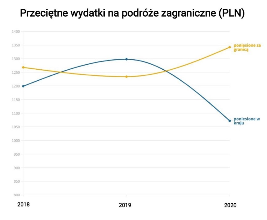 Wakacje. Jak pandemia koronawirusa wpłynęła na turystykę w Polsce? Znamy najpopularniejsze wakacyjne kierunki wybierane przez Polaków