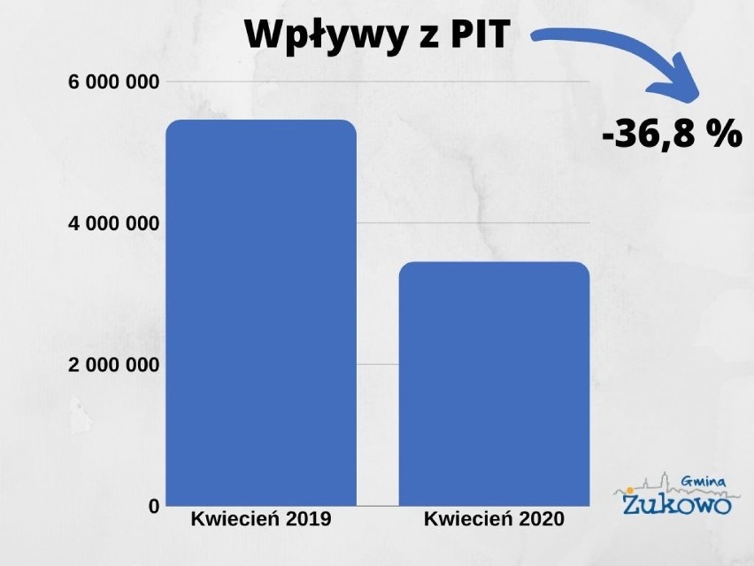 Ponad 2 mln zł mniej wpływów z PIT i CIT w gminie Żukowo