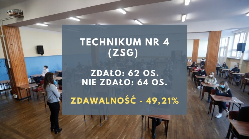 Tak z maturą poradziły sobie technika w Rzeszowie. Najlepiej Technikum nr 6, najsłabiej Technikum nr 13