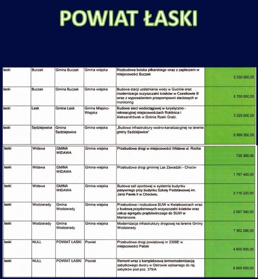 Polski Ład. Jakie dotacje dla samorządów powiatu łaskiego?