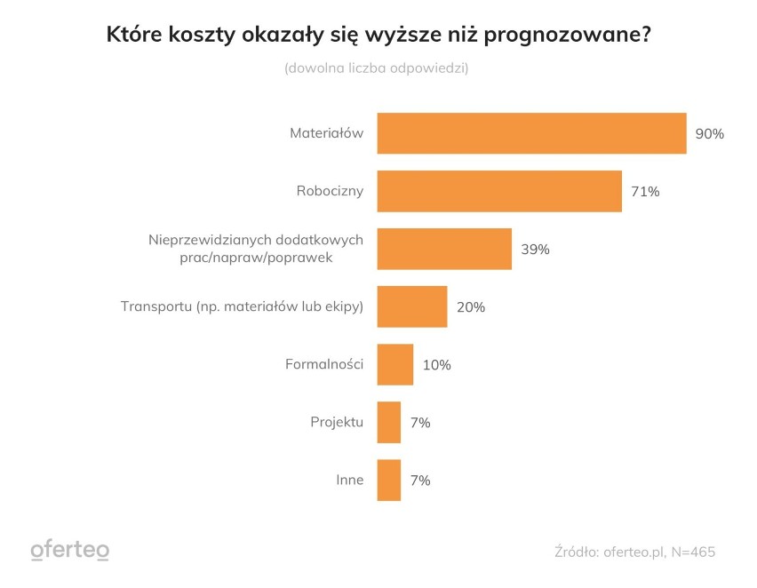 Przy budowie domu 8 na 10 inwestorów przekroczyło budżet. 600 tys. zł to za mało? Najczęściej zaskakują nas ceny materiałów budowlanych