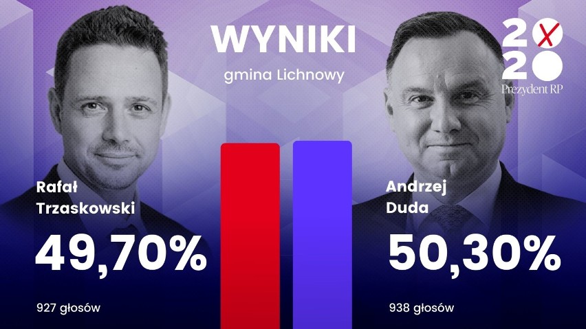 Powiat malborski. Wybory prezydenckie 2020 [WYNIKI]. Sprawdź, kto wygrał w poszczególnych gminach