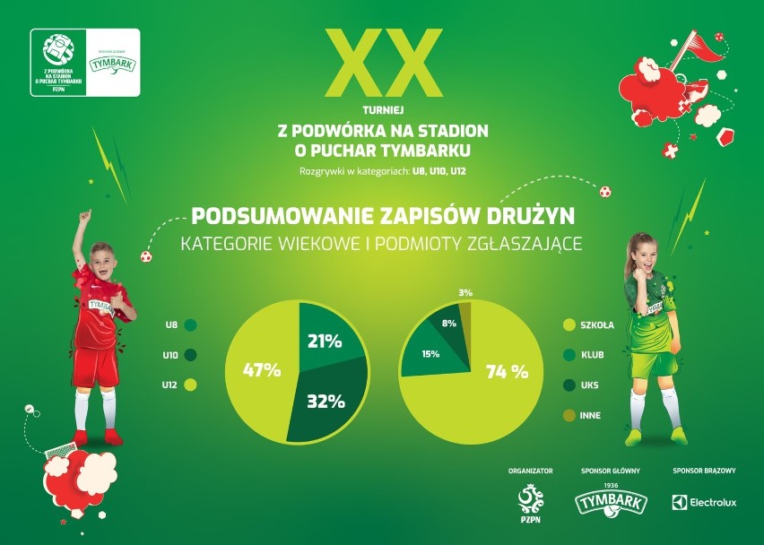 20 lat Turnieju „Z Podwórka na Stadion o Puchar Tymbarku”. Ruszyły rozgrywki XX edycji!