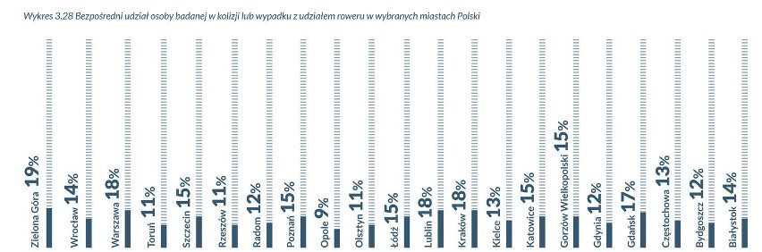 Ogólnopolskie badania rowerzystów: Łódź miastem cyklistów [RAPORT, MAPY]