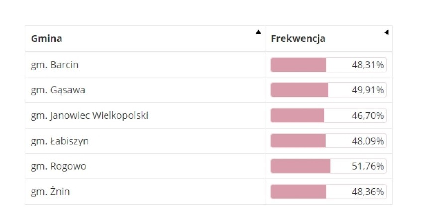 Wybory prezydenckie 2020 w powiecie żnińskim, druga tura: frekwencja do godz. 17.00 [12.07.2020]