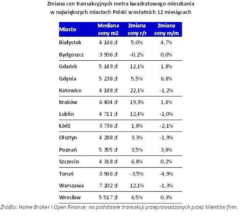 Ceny mieszkań stabilne od pół roku