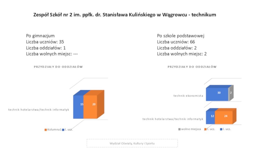 Znamy wyniki rekrutacji do szkół średnich w powiecie. Czy wszyscy uczniowie znajdą miejsce w szkole? 