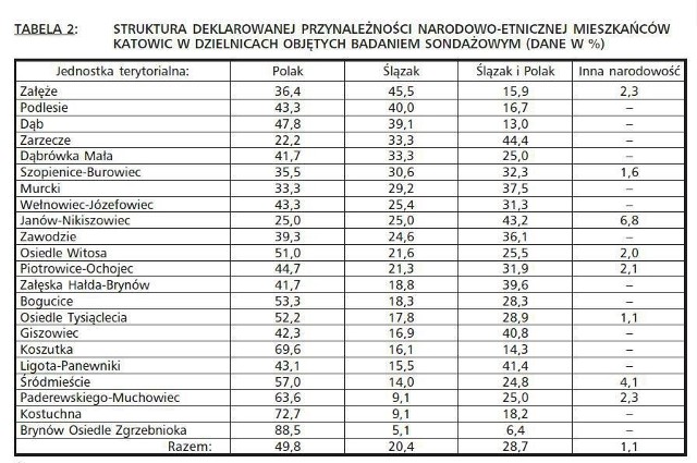 Badania struktury deklarowanej przynależności narodowo - etnicznej w katowickich dzielnicach. Tabelka pochodzi z opracowania "Diagnoza problemów społecznych i monitoring aktywizacji zasobów ludzkich w Katowicach" pod redakcją prof. A. Bartoszka