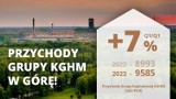 Dobre wyniki finansowe KGHM. Polska Miedź podała liczby za I kwartał 2023 roku 