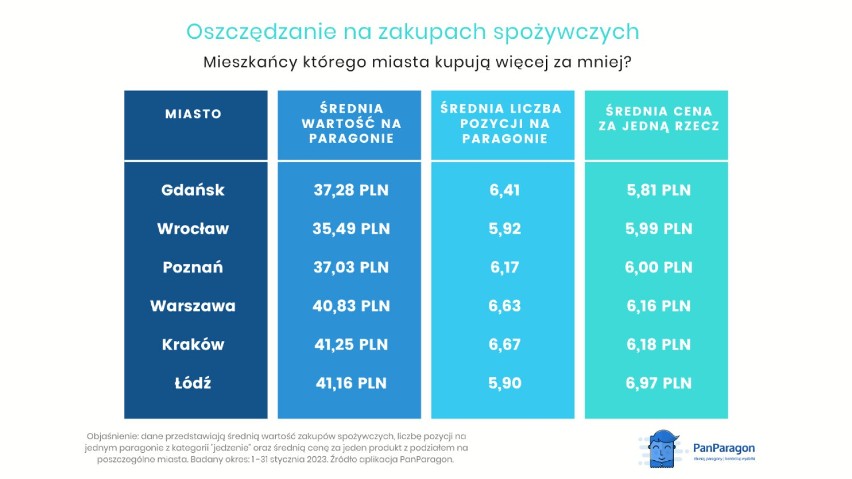 Zakupy spożywcze: ile płacimy w poszczególnych miastach? W których regionach klienci wydają najmniej, gdzie oszczędzają? INFOGRAFIKI