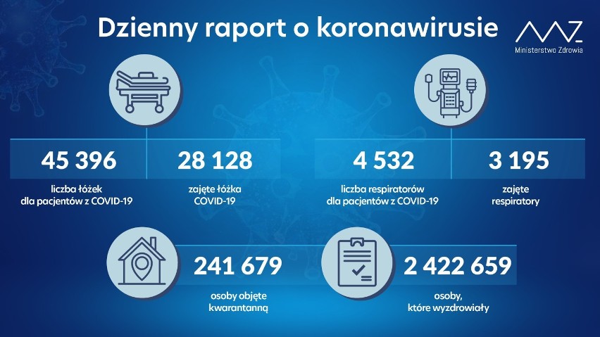 Koronawirus. Sobotni raport Ministerstwa Zdrowia: ponad 9 tysięcy nowych przypadków, zmarło 513 osób
