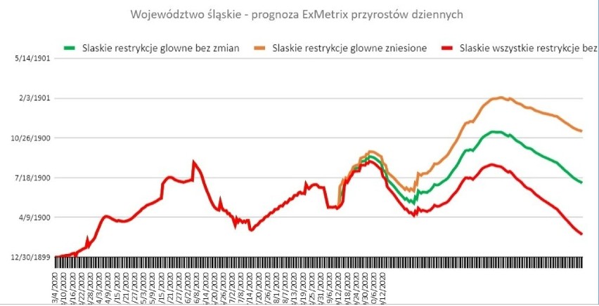 Najnowsza prognoza koronawirusa w Polsce od ExMetrix