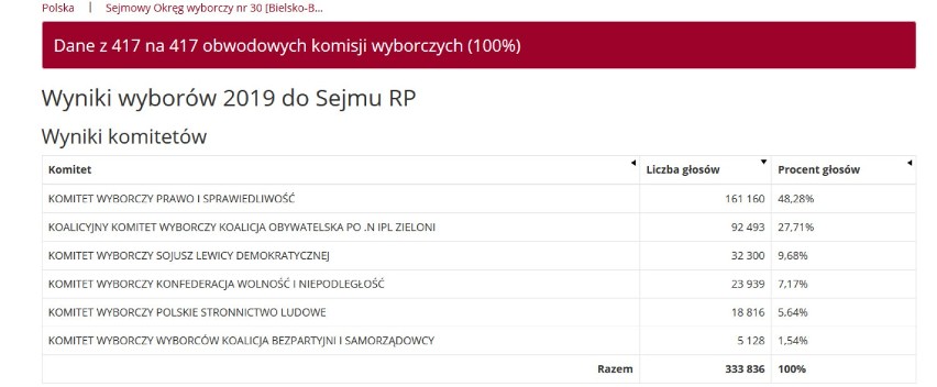 Wyniki wyborów do Sejmu i Senatu 2019 w Żorach. Frekwencja wyborcza w Żorach wyniosła 63,20 proc. 