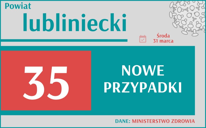 Aż 32 874 nowych przypadków koronawirusa w Polsce, 6 092 w...