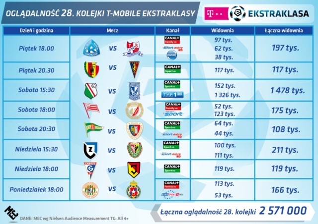 Oglądalność 28. kolejki T-Mobile Ekstraklasy