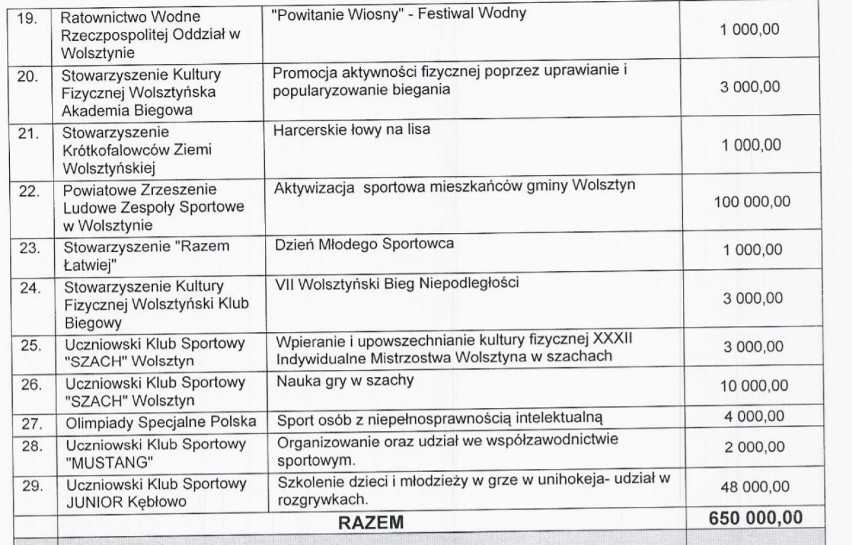 Która organizacja dostała najwięcej pieniędzy od gminy?