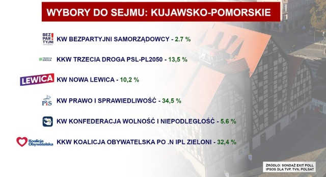 Wyniki sondażu exit poll przeprowadzonego przez Ipsos dla TVN, Polsatu i TVP w województwie kujawsko-pomorskim.