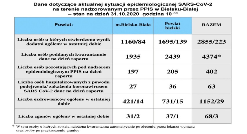 Aż 2274 nowych przypadków zakażenia koronawirusem w woj. śląskim. 31.10.2020 w całej Polsce przybyło prawie 22 tys. chorych