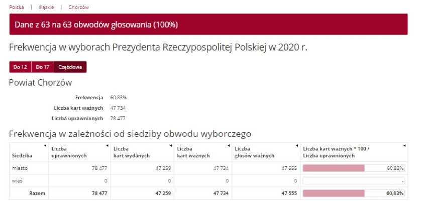 Wyniki wyborów prezydenckich Chorzów - kto wygrał? Jak głosowano? Sprawdź frekwencję. WYBORY 2020