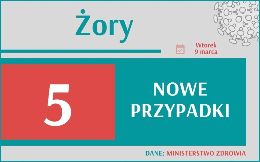 Aż 9 954 nowych przypadków koronawirusa w Polsce, 1 061 w...