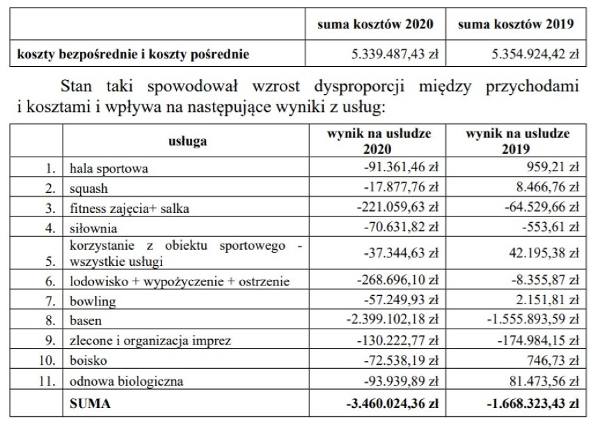 Spółka Śremski Sport przez COVID poniosła stary finansowe,...