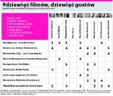 Dziewięć filmów, dziewieć gustów. Sprawdź nasz ranking!