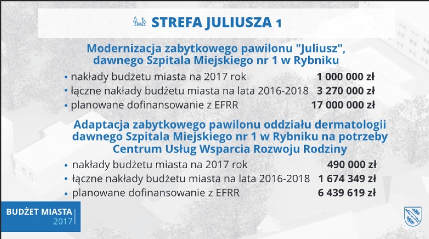 Budżet Rybnika na 2017 przyjęty. Jakie najważniejsze inwestycje?