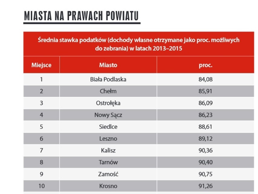 Chełm w czołówce najmniej fiskalnych miast w Polsce