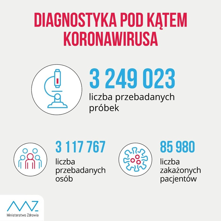 W ciągu doby wykonano ponad 23,2 tys. testów na obecność koronawirusa