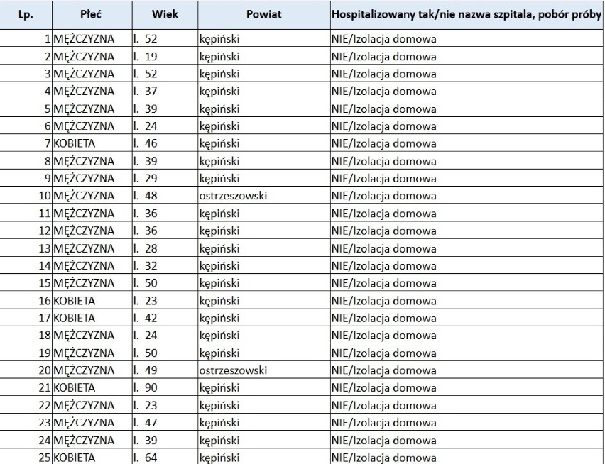 Lista zakażonych w Wielkopolsce z porannego komunikatu