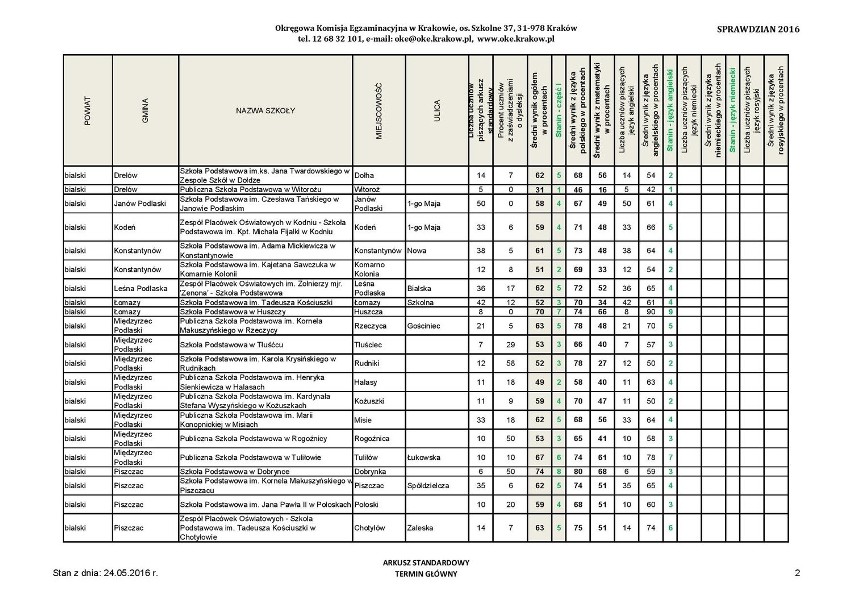 Sprawdzian szóstoklasisty 2016. Wyniki testu w woj. lubelskim (WSZYSTKIE SZKOŁY)