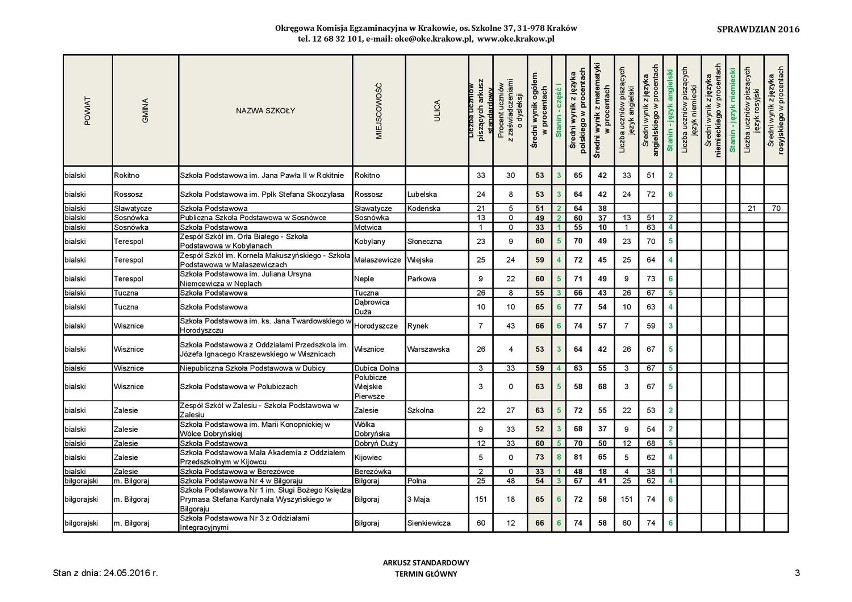 Sprawdzian szóstoklasisty 2016. Wyniki testu w woj. lubelskim (WSZYSTKIE SZKOŁY)