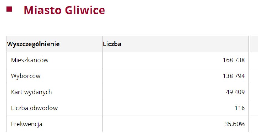 Gliwice WYBORY 2018 - frekwencja do godz. 17:00