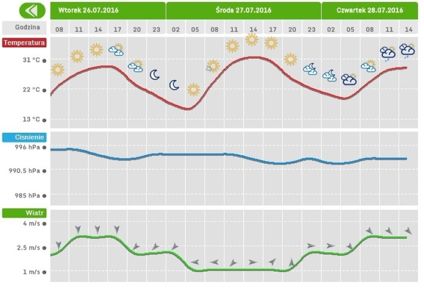 Jaka pogoda na 27-28 lipca podczas wizyty Franciszka w Częstochowie [PROGNOZA]