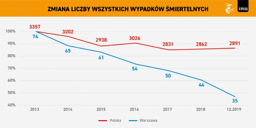 Drogowcy podsumowują 2019 rok. Mniej ofiar na warszawskich drogach. "Ich liczba spada w rekordowo szybkim tempie"