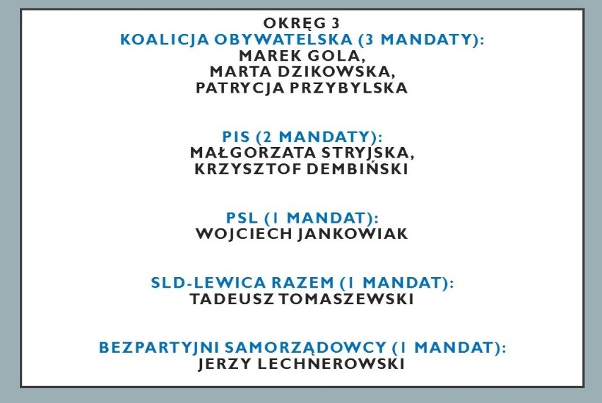 Oficjalne wyniki wyborów do Sejmiku województwa wielkopolskiego!
