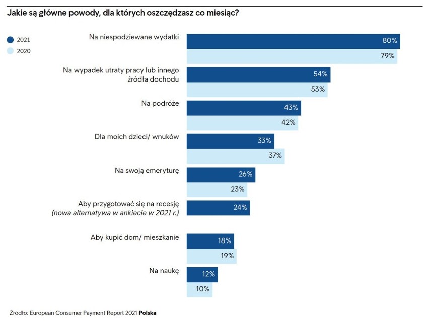 Jednak oszczędzamy gdy tylko możemy. Najczęściej na niespodziewane wydatki