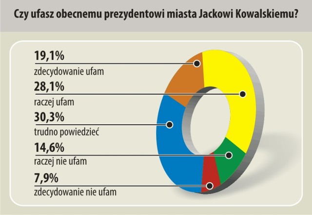 sondaż przedwyborczy Gniezno