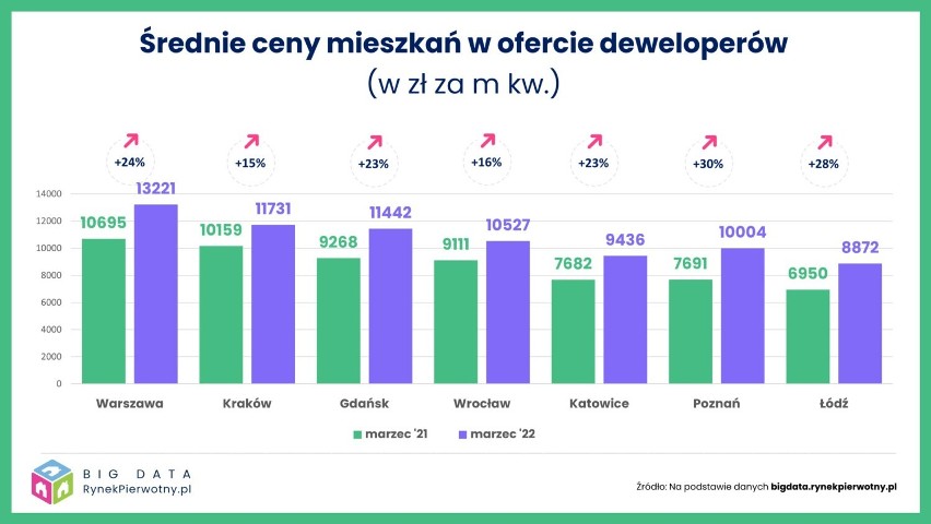 Średnie ceny mieszkań w ofercie deweloperów