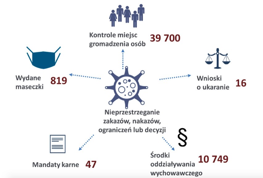 Straż miejska podsumowała 2020 rok. Prawie 1,2 tys. zgłoszeń na dobę, ponad 51 tys. działań związanych z walką z COVID-19