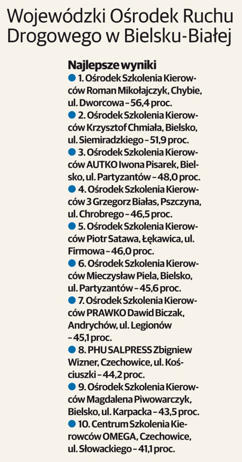 Śląskie: Ranking szkół nauki jazdy 2015 r. [lista najlepszych i najsłabszych]