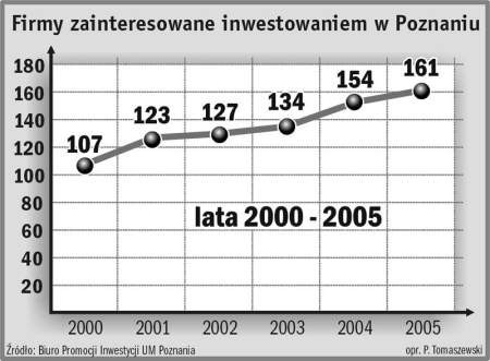 Źródło: Biuro Promocji Inwestycji UM Poznania - Opr. P.Tomaszewski