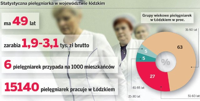 W Łódzkiem brakuje pielęgniarek i położnych