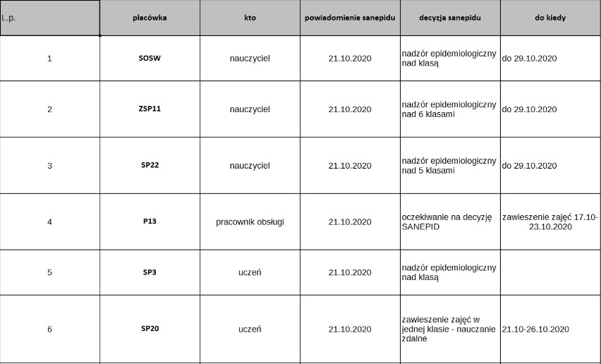 Rybnik:  430 nauczycieli na L4. Sześć przedszkoli i szkół zawiesiło zajęcia